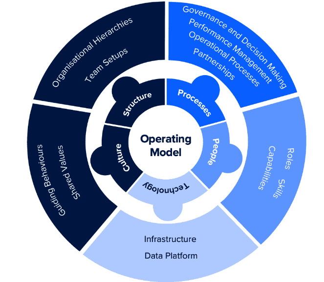 What Great Global Operating Models Have in Common